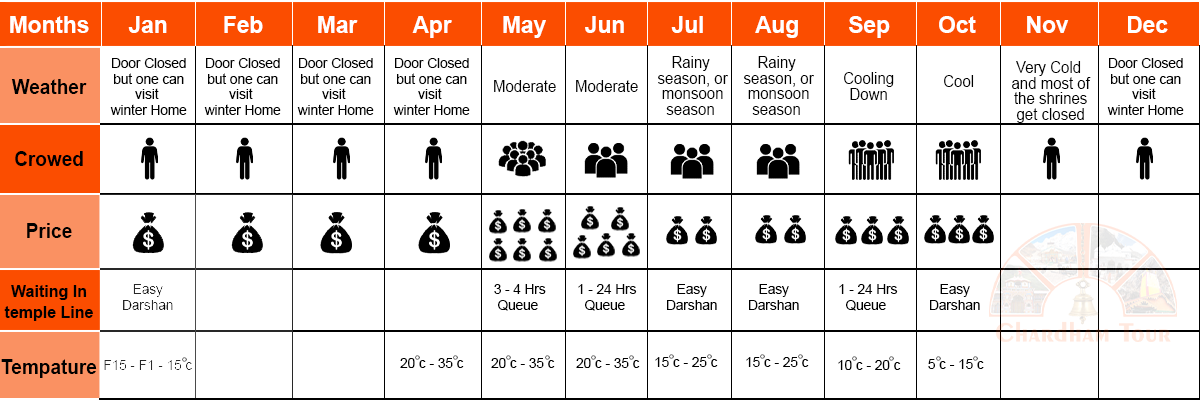 Best Time to Visit Char Dham Yatra